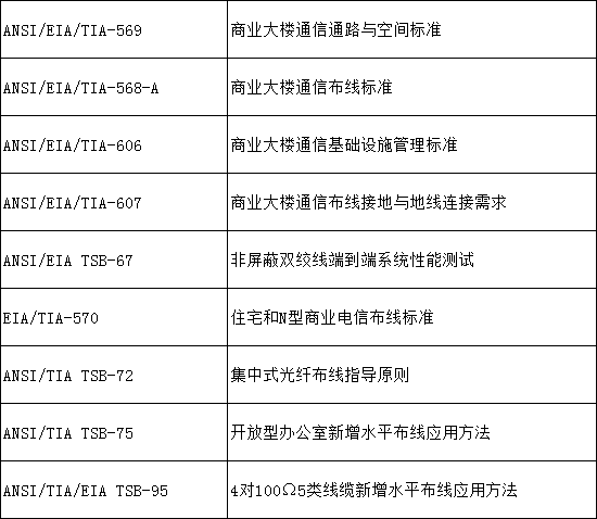 綜合布線(xiàn)系統(tǒng)的國(guó)外標(biāo)準(zhǔn)