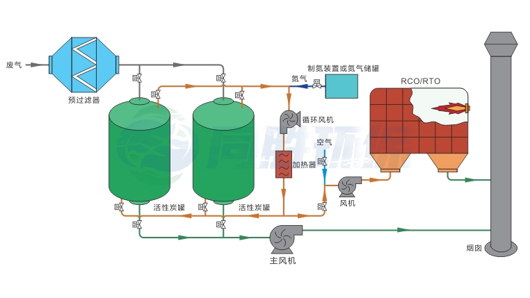 东城活性炭吸附(氮气脱附)+蓄热式分解装置